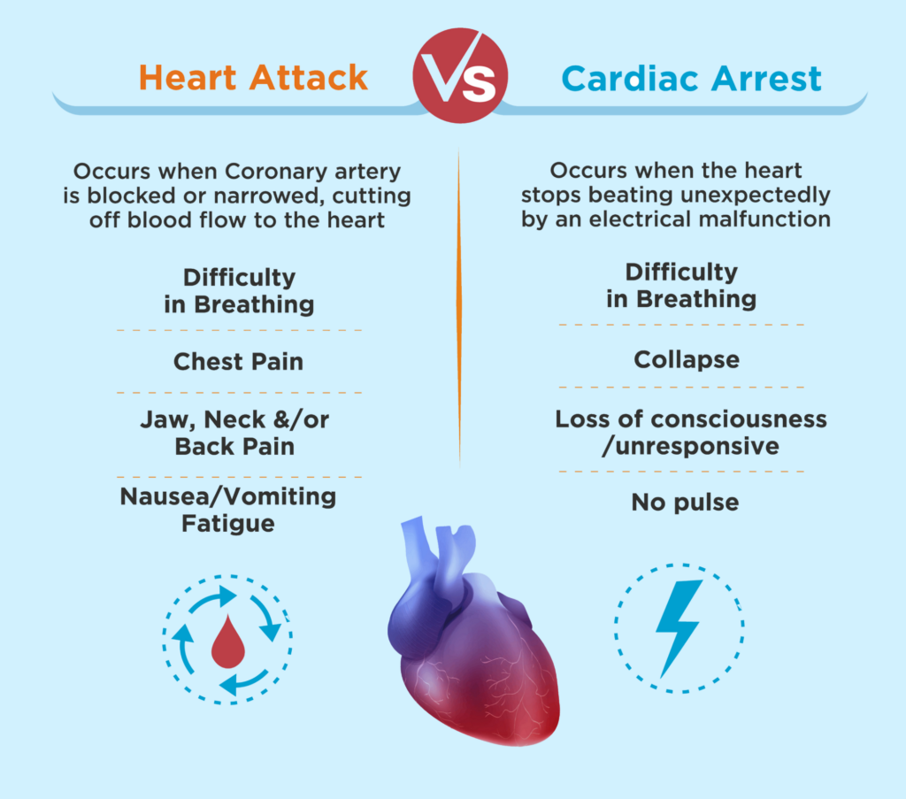 Graphic showing the differences between a Heart Attack and Cardiac Arrest